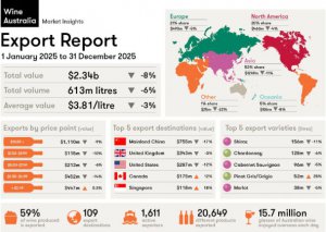 因中国和美国需求锐减,澳大利亚葡萄酒出口额下降8%